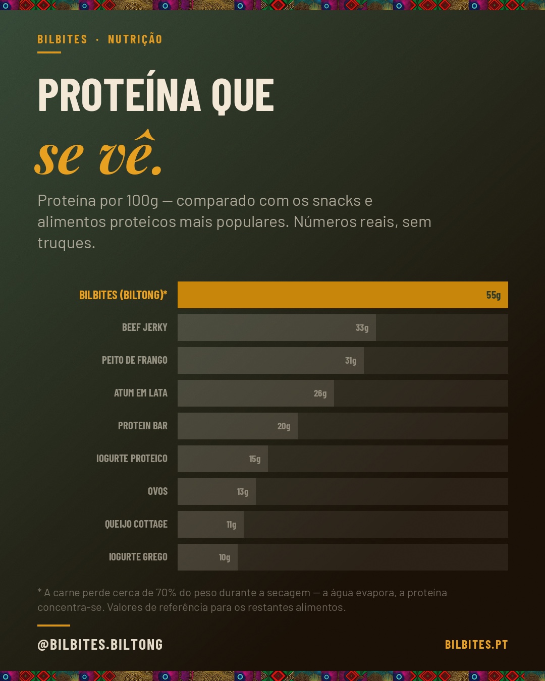 Comparação de proteína — Bilbites Biltong 55g por 100g